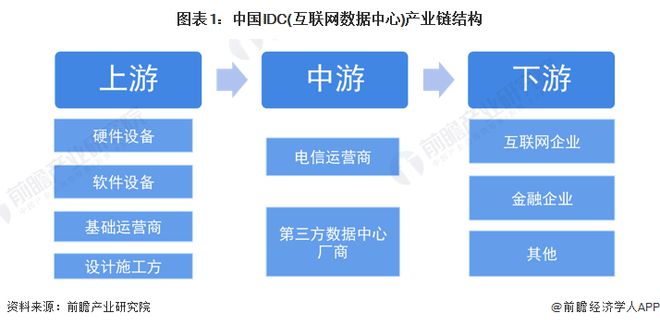 IDC行業(yè)產(chǎn)業(yè)鏈全景梳理與區(qū)域熱力地圖深度解析